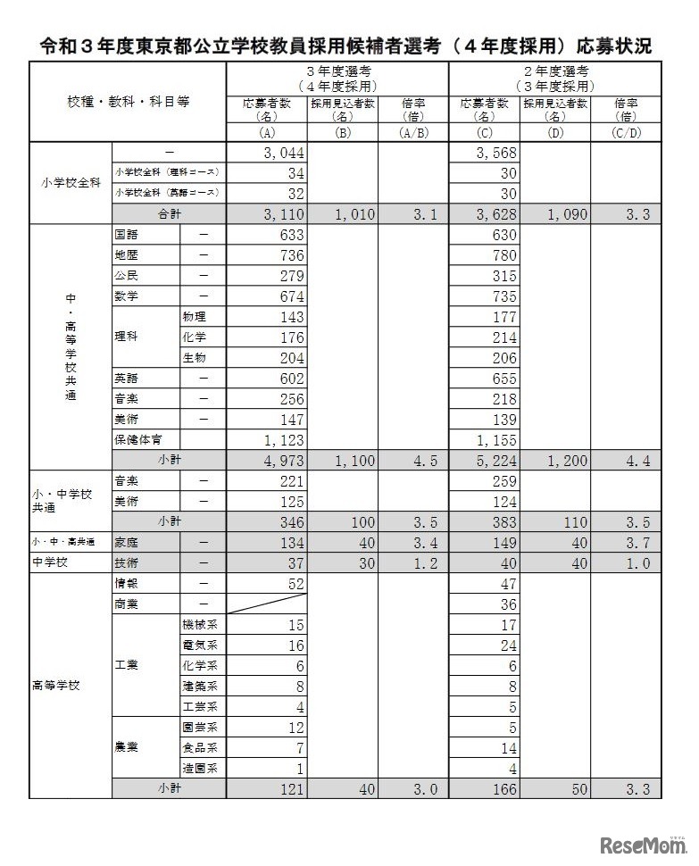 2021年度東京都公立学校教員採用候補者選考（2022年度採用）応募状況