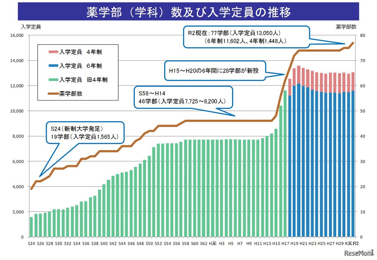 薬学部（学科）数・入学定員の推移
