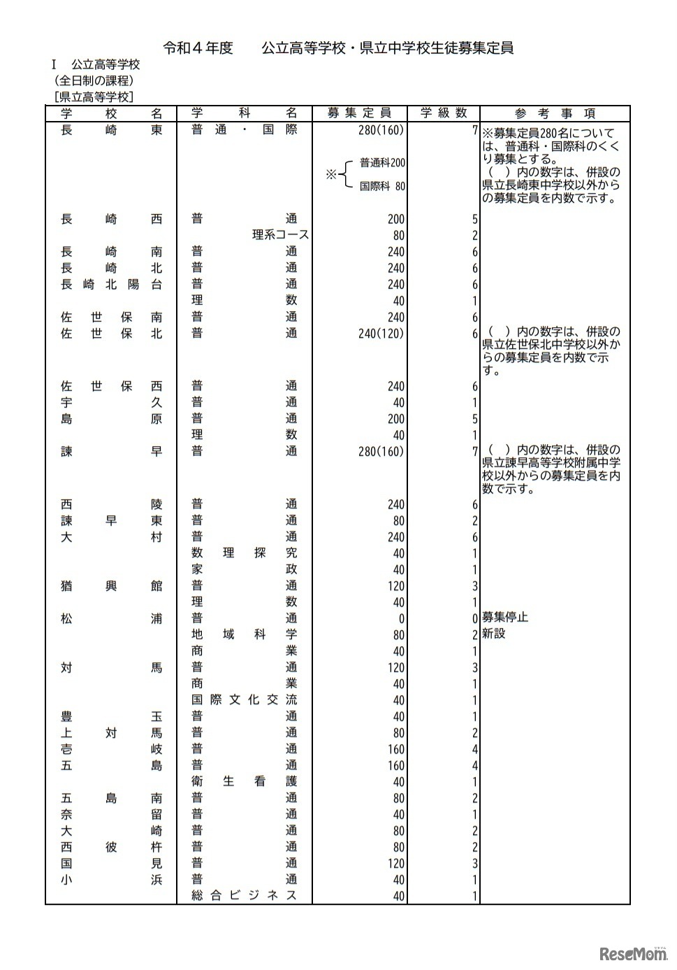 公立高等学校生徒募集定員（全日制の課程）