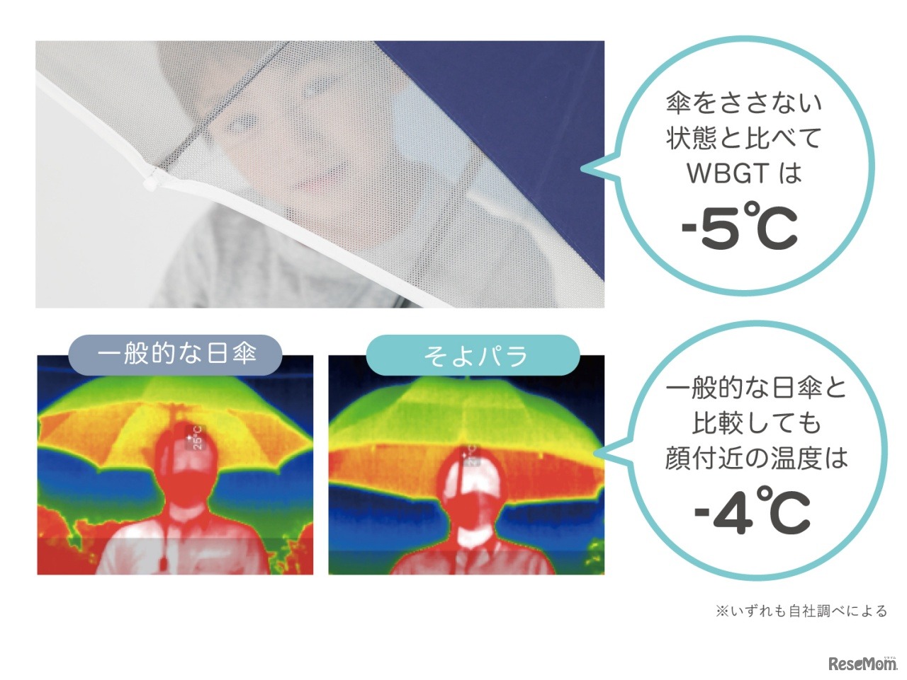 自社調べによるWBGT・顔付近の温度の測定