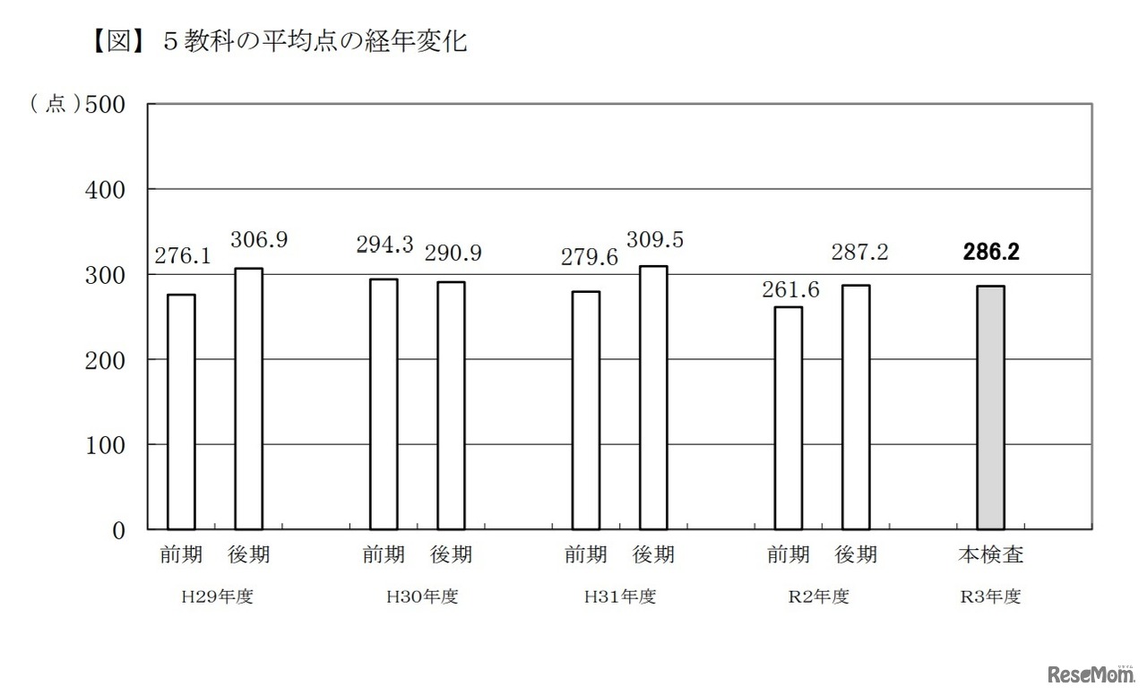 5教科の平均点の経年変化