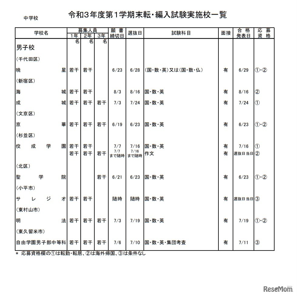 令和3年度第1学期末転・編入試験実施校一覧（中学校）