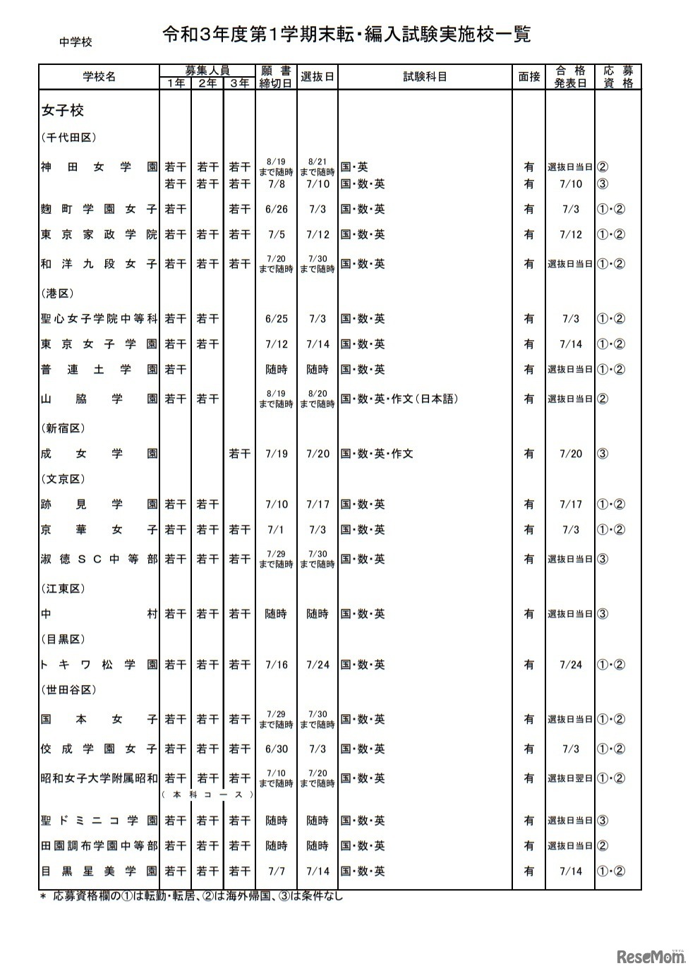 令和3年度第1学期末転・編入試験実施校一覧（中学校）