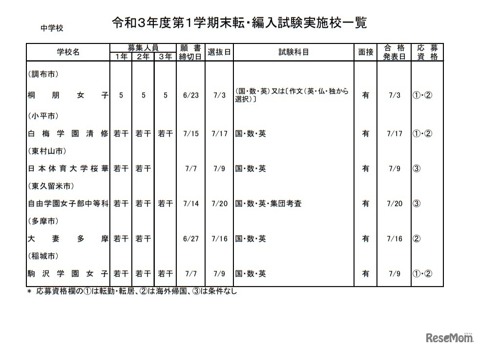令和3年度第1学期末転・編入試験実施校一覧（中学校）