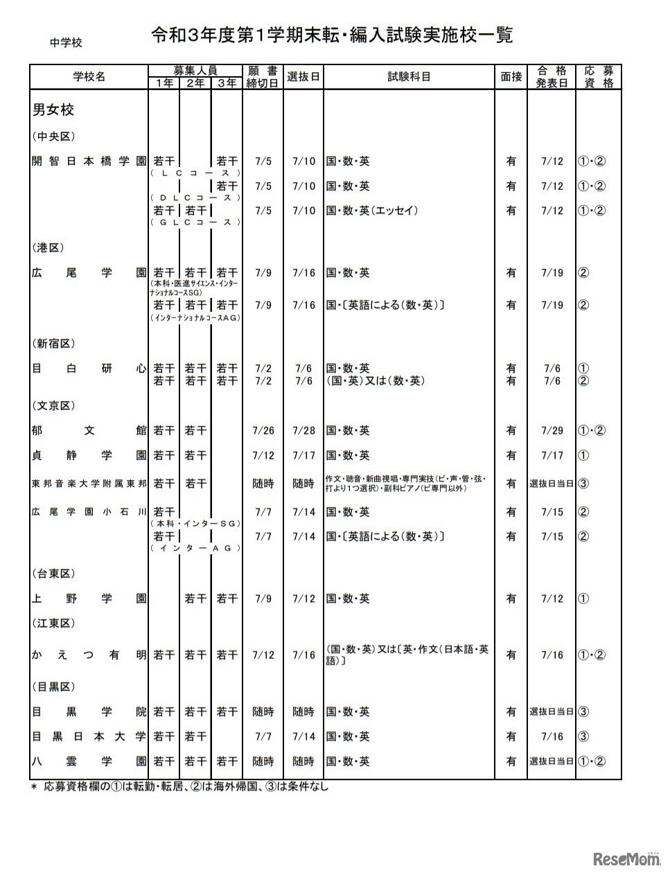 令和3年度第1学期末転・編入試験実施校一覧（中学校）