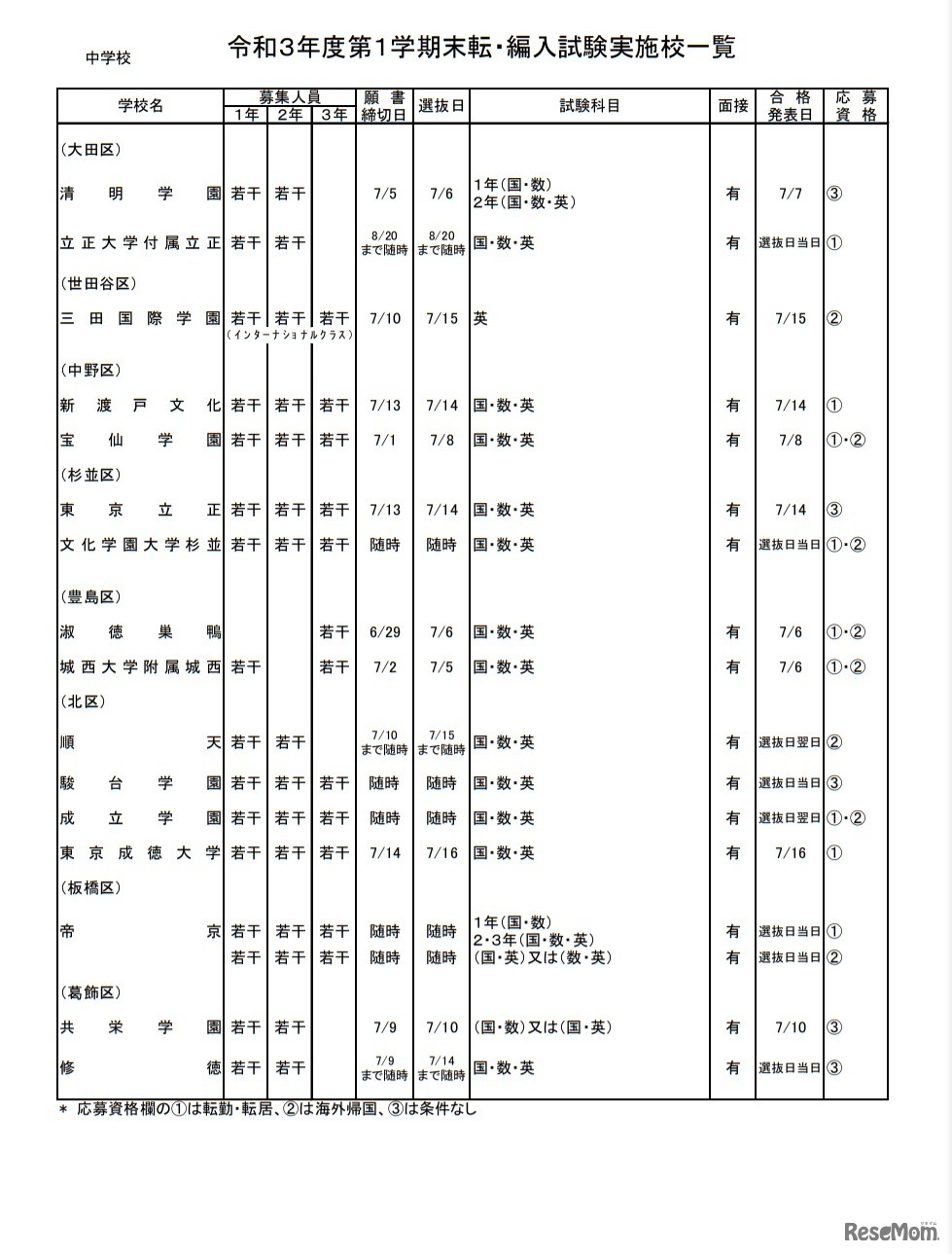 令和3年度第1学期末転・編入試験実施校一覧（中学校）