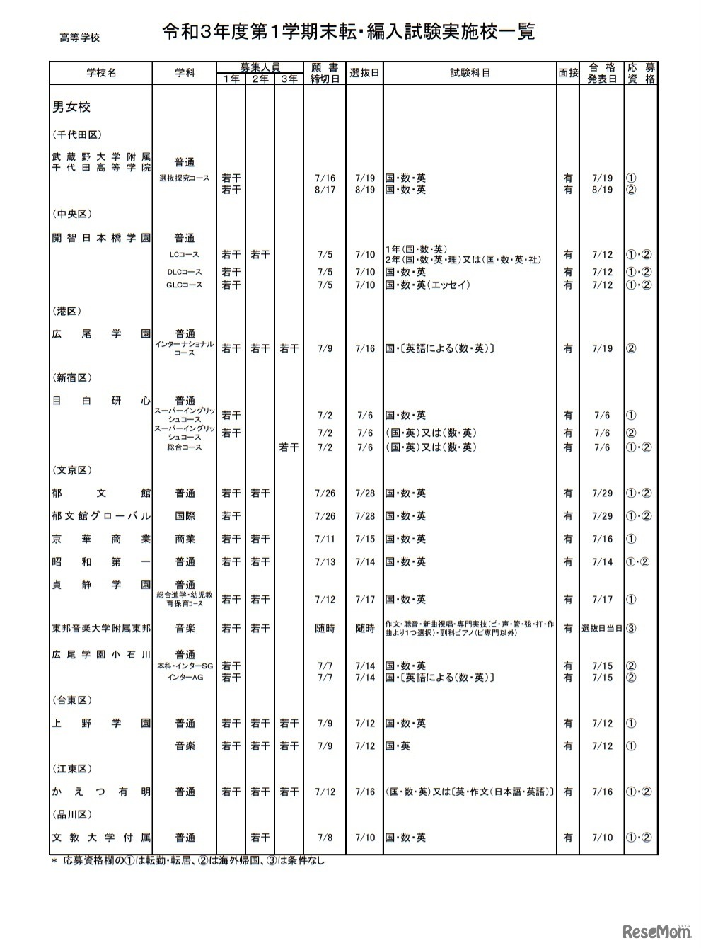 令和3年度第1学期末転・編入試験実施校一覧（高等学校）