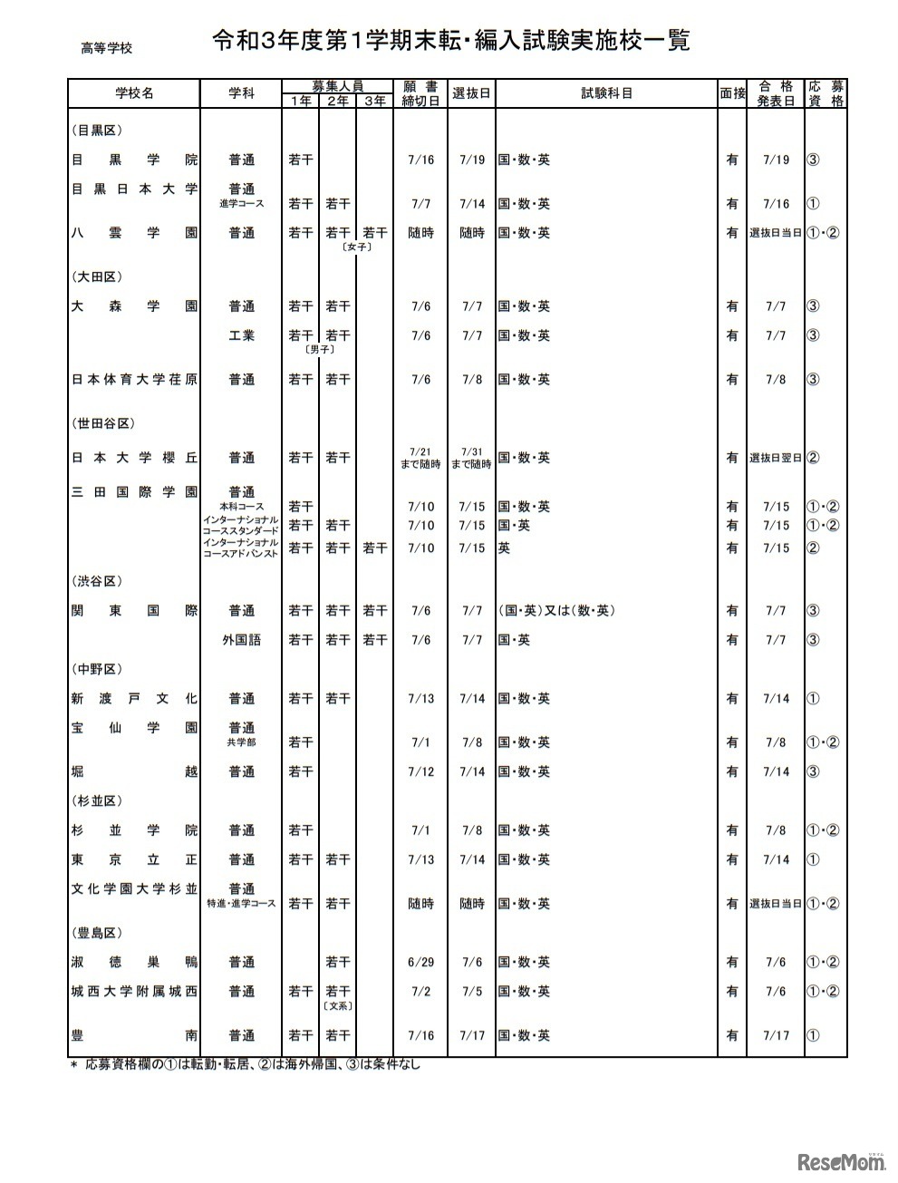 令和3年度第1学期末転・編入試験実施校一覧（高等学校）