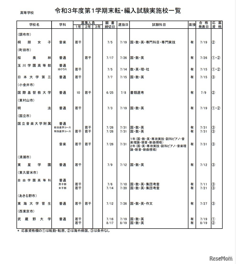令和3年度第1学期末転・編入試験実施校一覧（高等学校）