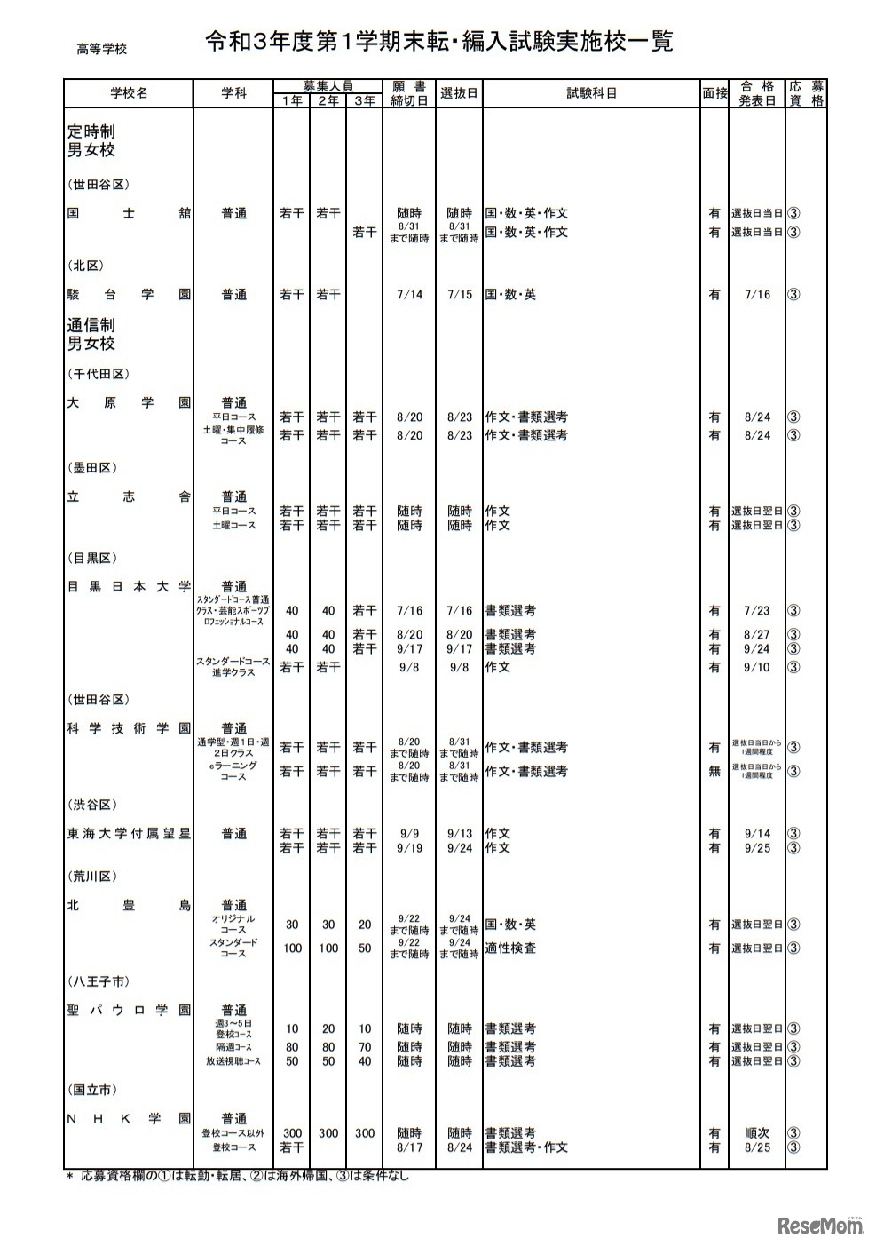 令和3年度第1学期末転・編入試験実施校一覧（高等学校）