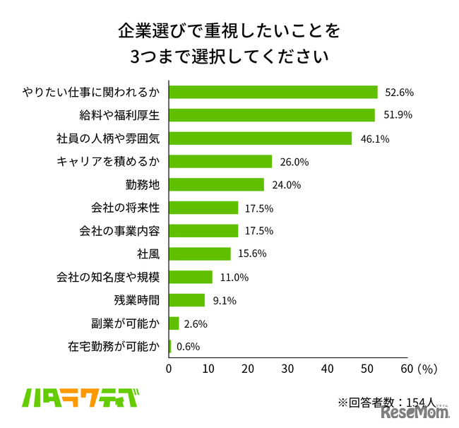 調査結果（企業選びで重視したいこと）
