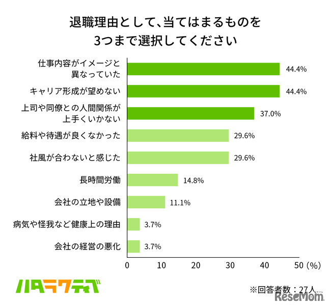調査結果(退職理由)
