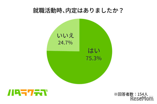 調査結果（内定の有無）