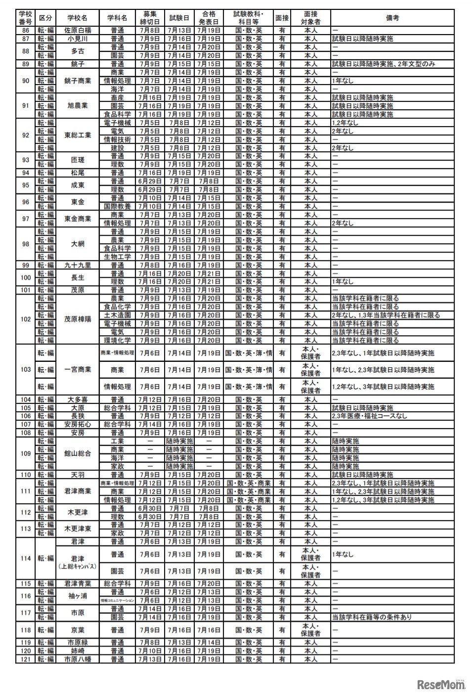 県立高校（全日制）の転・編入学試験の実施予定