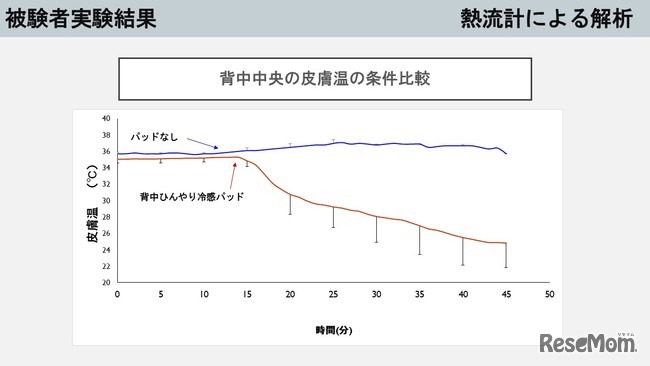 被験者実験結果