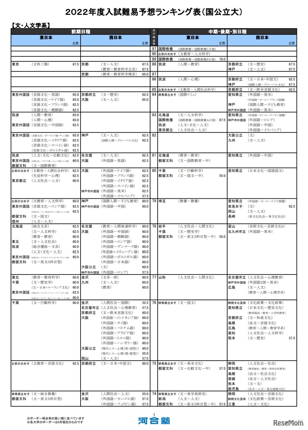 （国公立大）文・人文学系（一部）