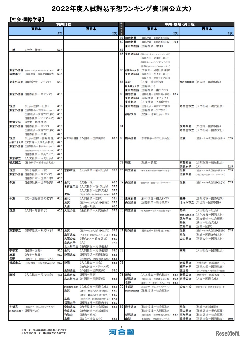 （国公立大）社会・国際学系（一部）