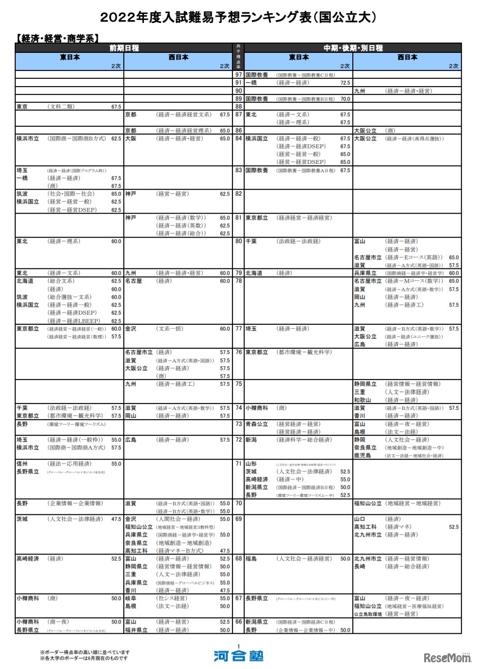 （国公立大）経済・経営・商学系（一部）
