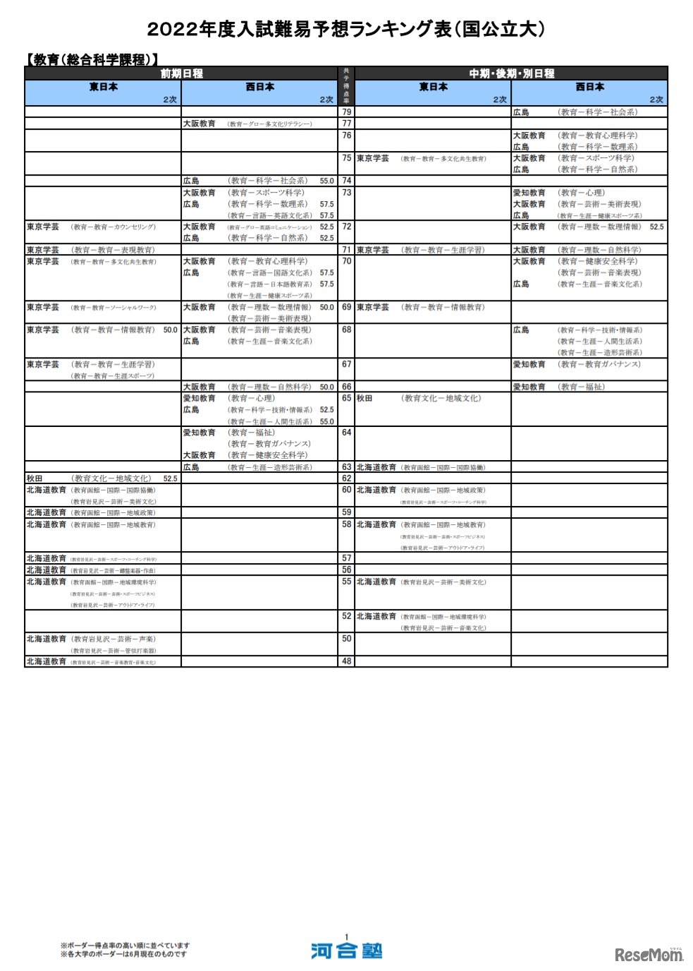 （国公立大）教育－総合科学課程（一部）