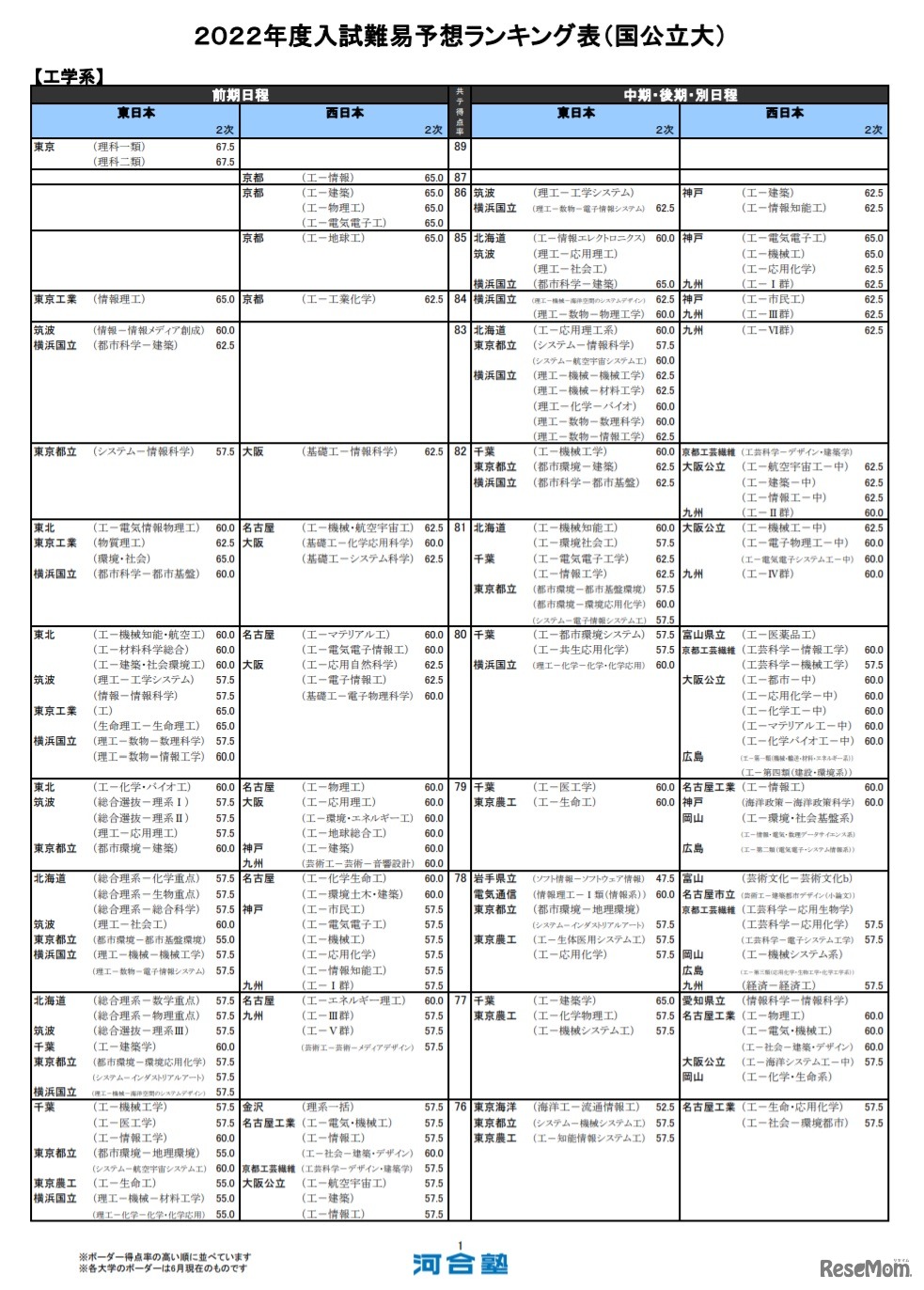 （国公立大）工学系（一部）