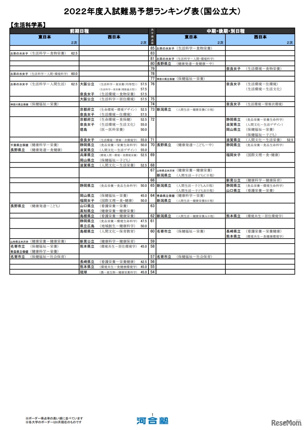 （国公立大）生活科学系（一部）