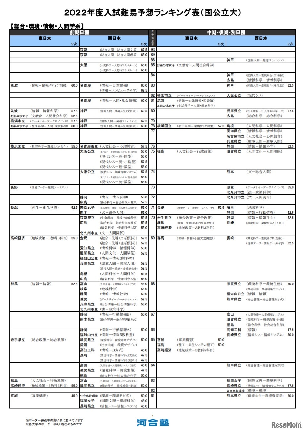 （国公立大）総合・環境・情報・人間学系（一部）