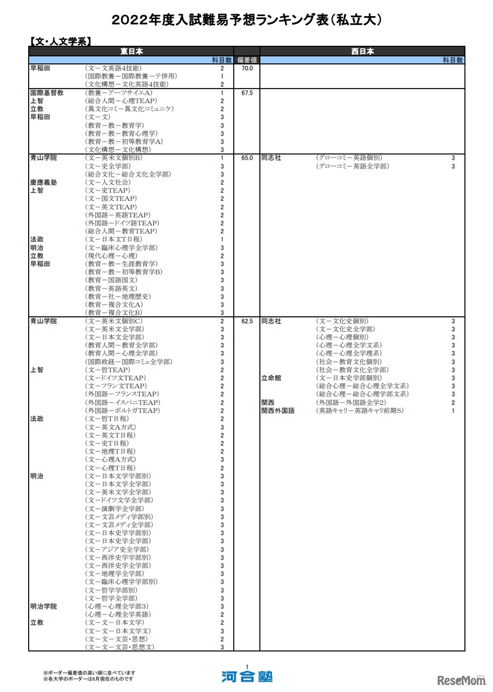 （私立大）文・人文学系（一部）