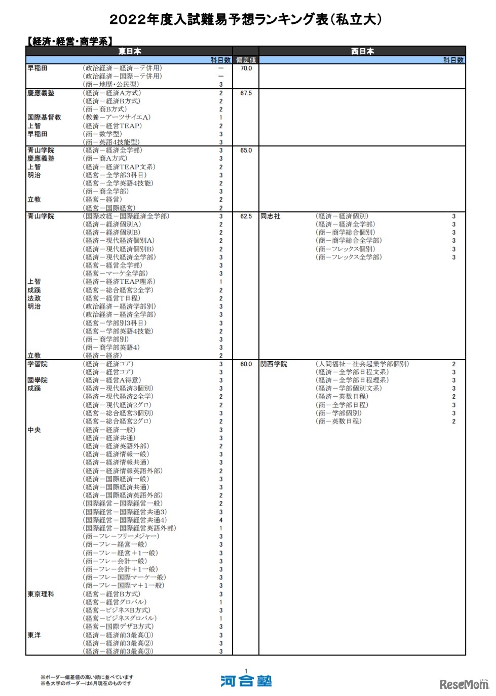 （私立大）経済・経営・商学系（一部）