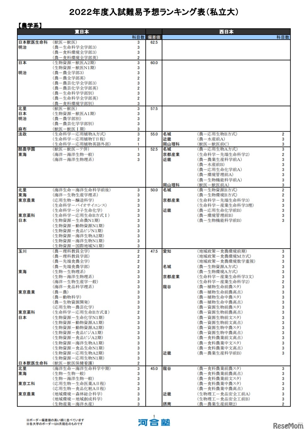 （私立大）農学系（一部）