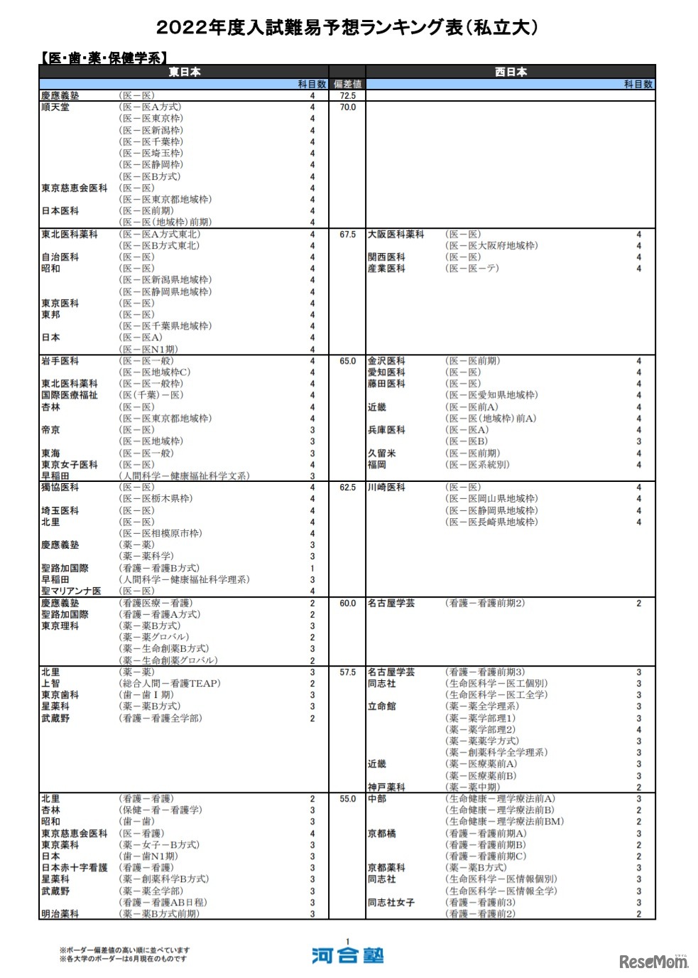 （私立大）医・歯・薬・保健学系（一部）