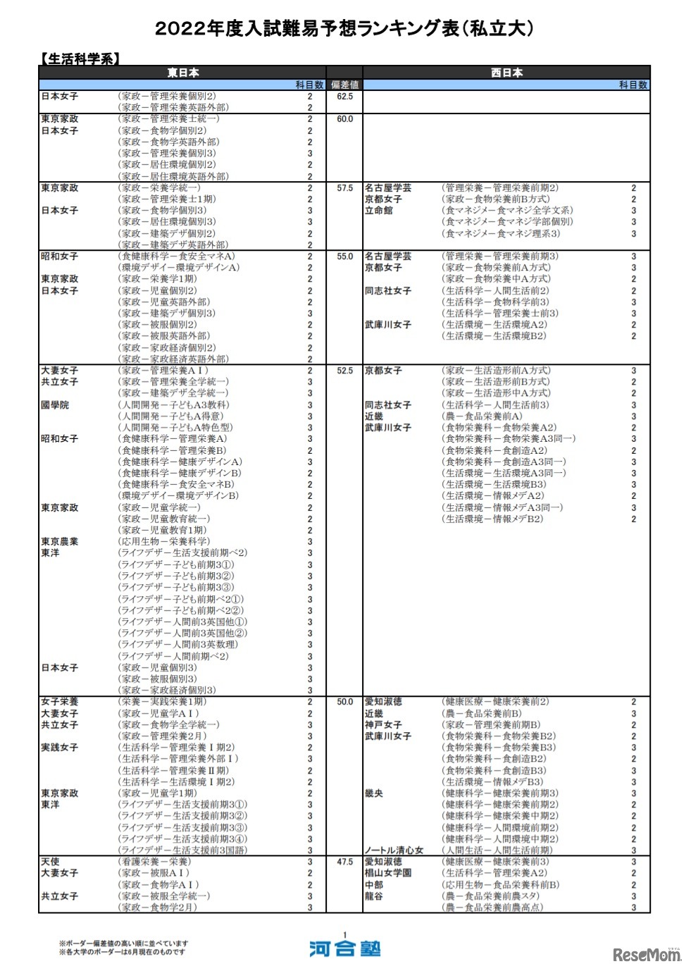 （私立大）生活科学系（一部）