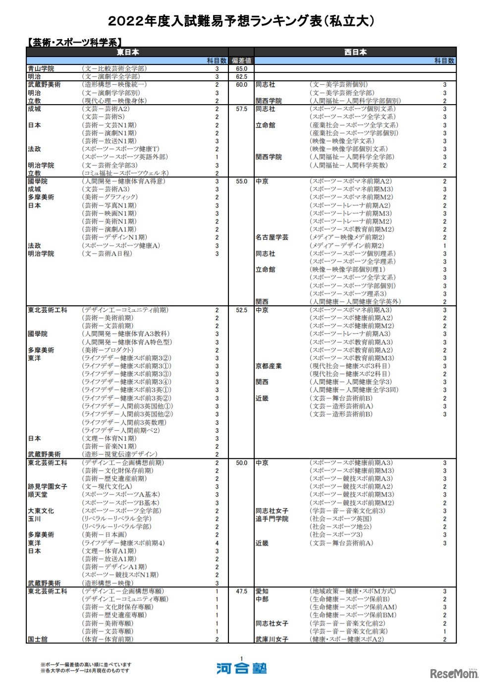 （私立大）芸術・スポーツ科学系（一部）