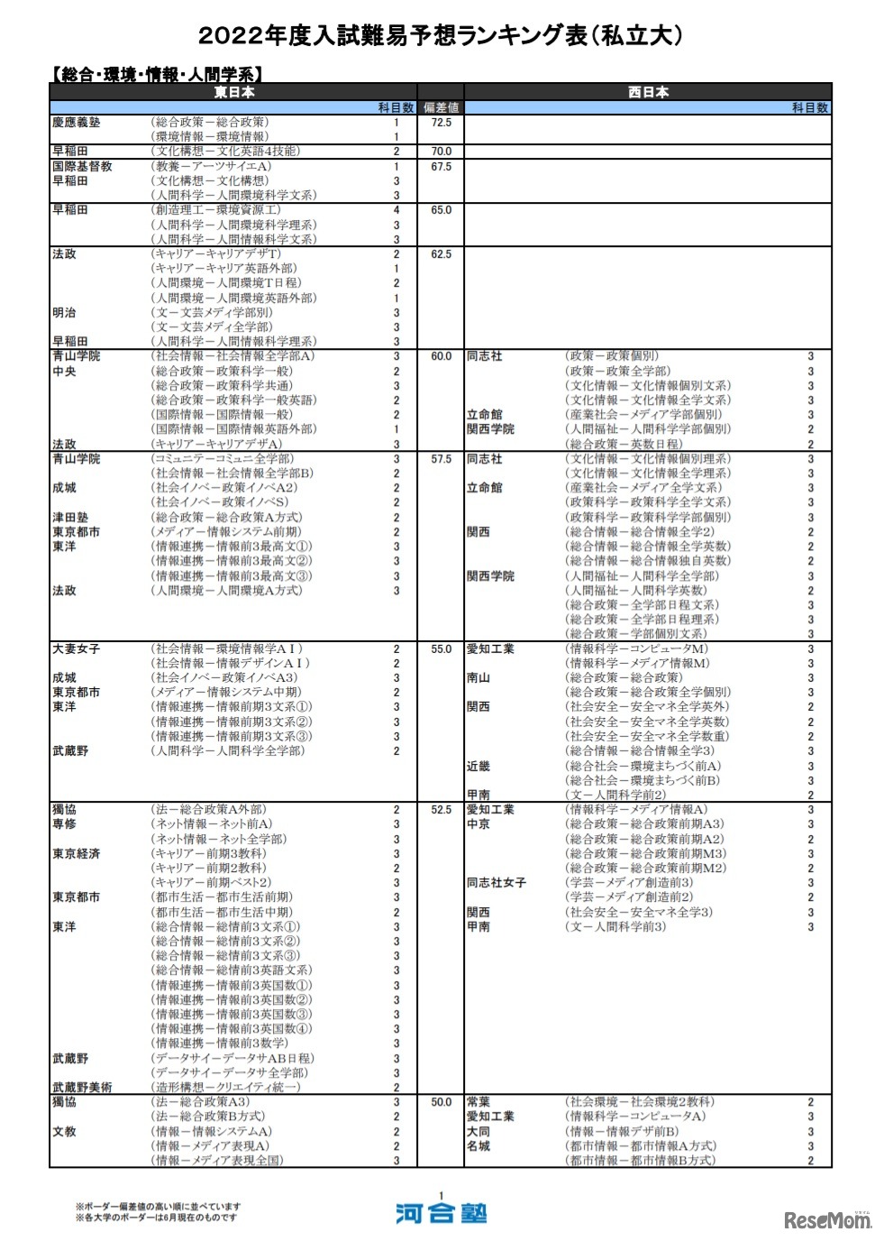 （私立大）総合・環境・情報・人間学系（一部）