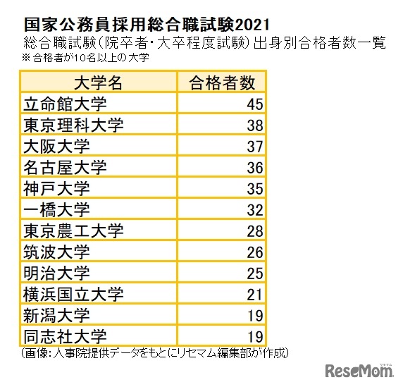 総合職試験（院卒者・大卒程度試験）出身大学別合格者数一覧　合格者が10名以上の大学（2/3）