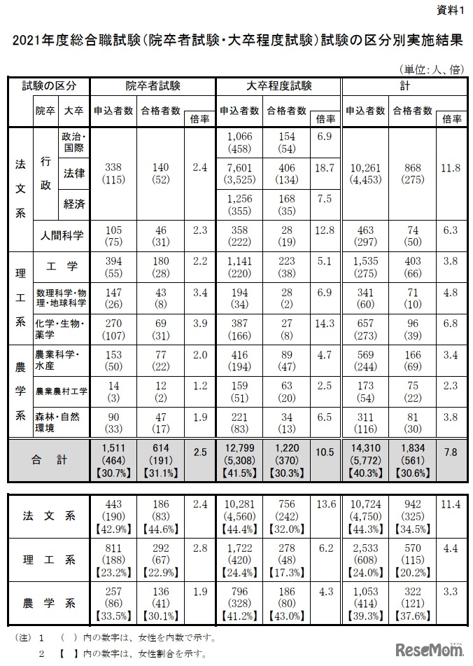 2021年度総合職試験（院卒者試験・大卒程度試験）試験の区分別実施結果