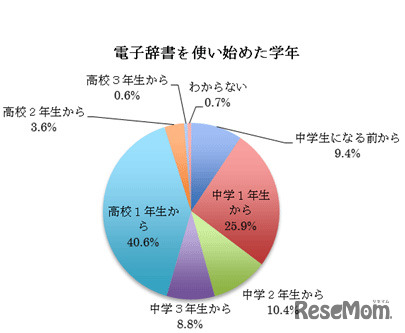 電子辞書を使い始めた学年