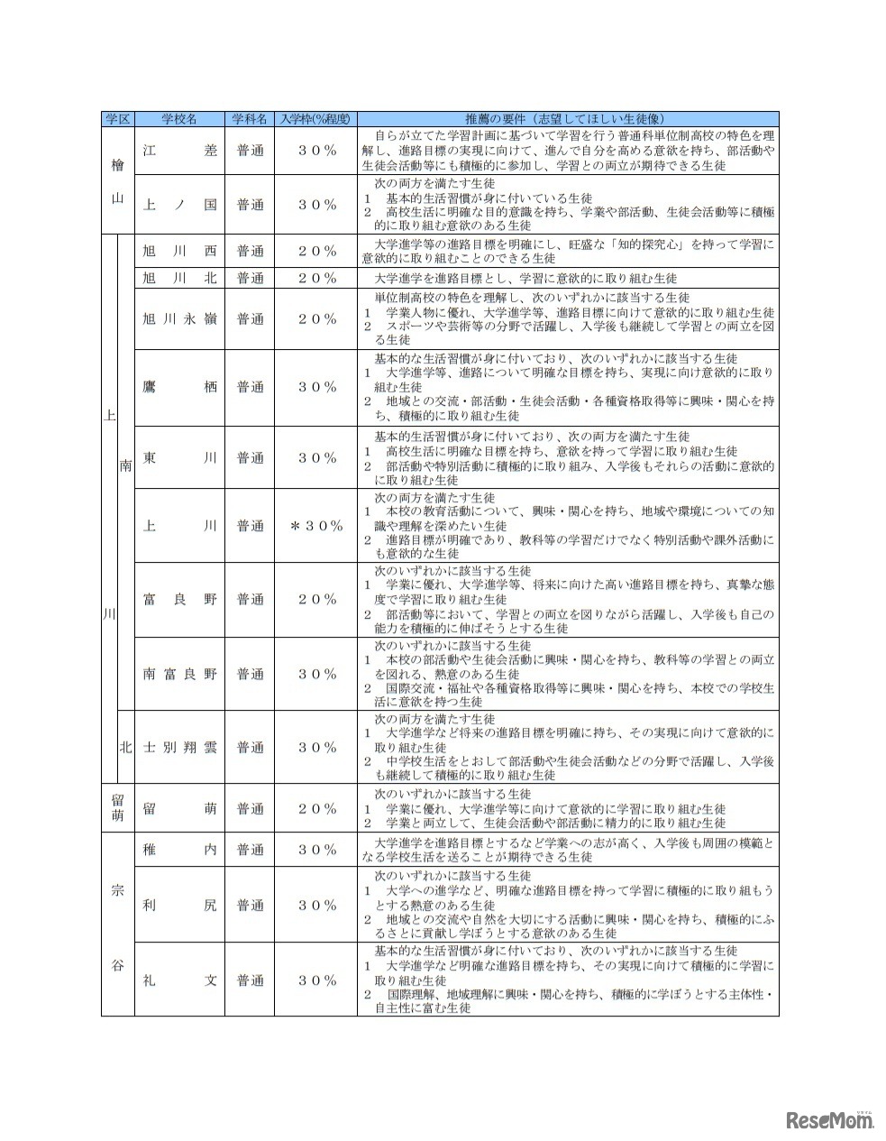全日制課程普通科の「推薦の要件（志望してほしい生徒像）」一覧表