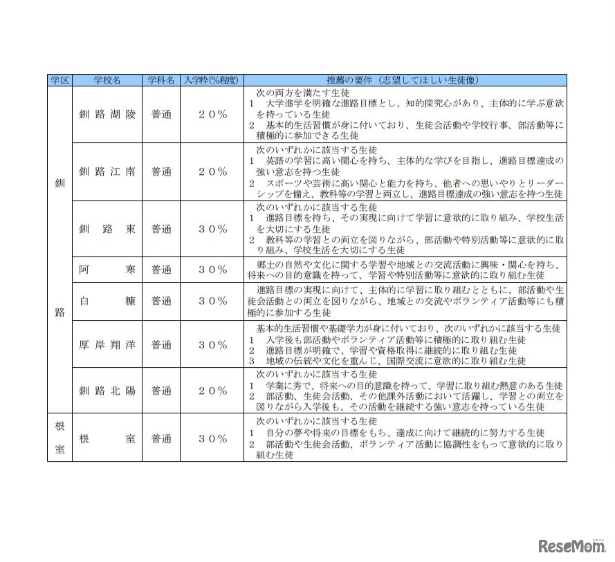 全日制課程普通科の「推薦の要件（志望してほしい生徒像）」一覧表