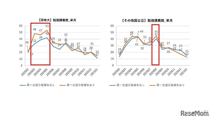 年間の勉強講義数（旧帝大、その他国公立）
