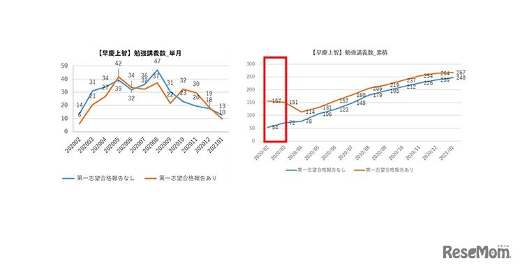 年間の勉強講義数（早慶上智）