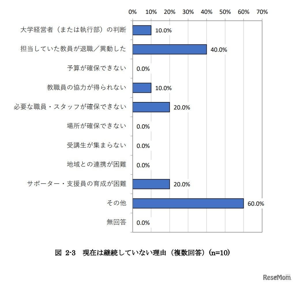 現在は継続していない理由
