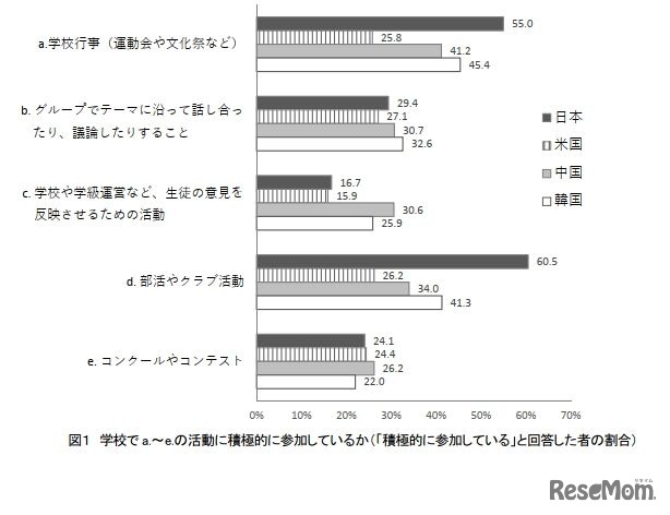 学校でa.～e.の活動に積極的に参加しているか（「積極的に参加している」と回答した者の割合）