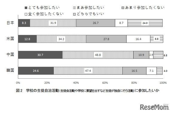 学校の生徒自治活動（生徒会活動や学校に要望を出すなど生徒が独自に行う活動）に参加したいか