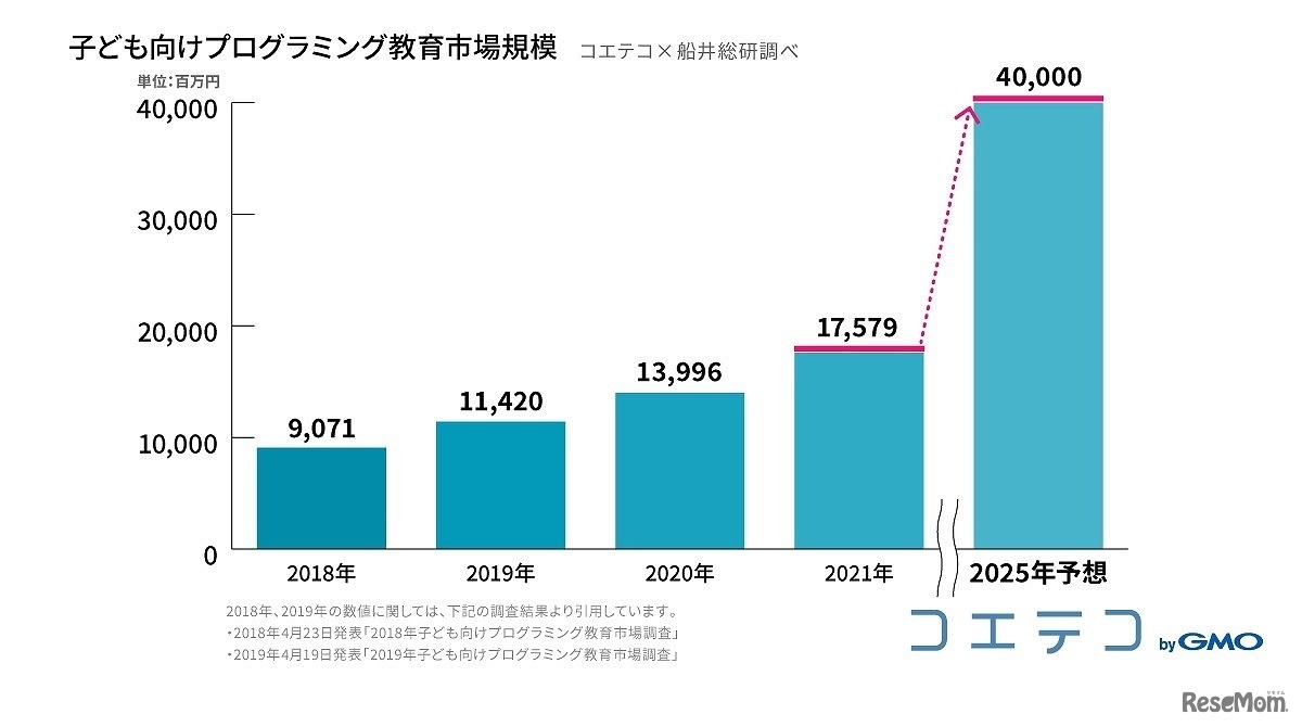 子供向けプログラミング教育市場規模