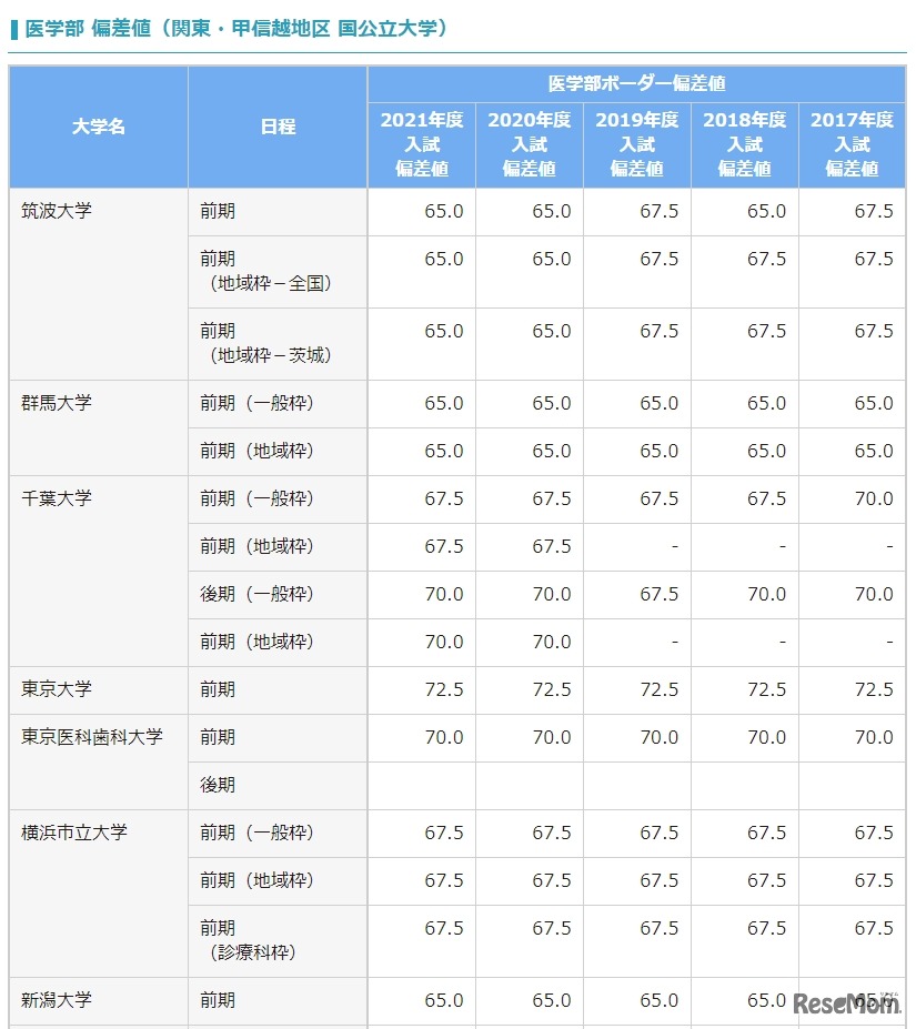 医学部 偏差値（関東・甲信越地区 国公立大学）一部