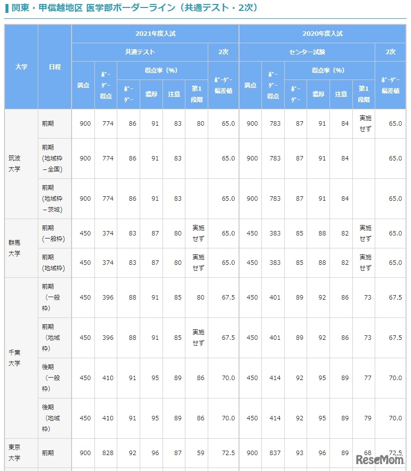 関東・甲信越地区 医学部ボーダーライン（共通テスト・2次）一部