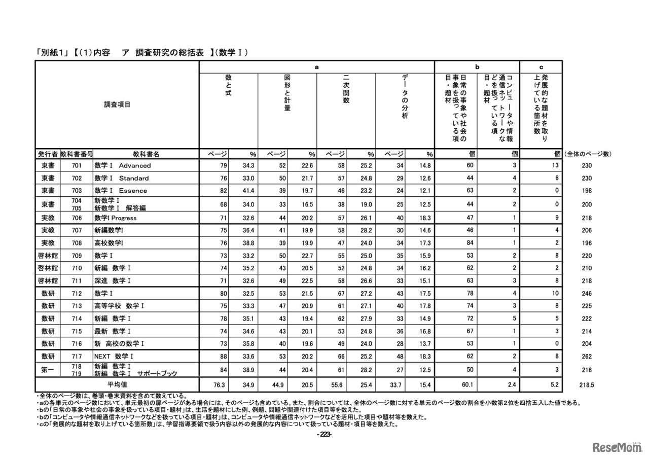 令和4年度使用 高等学校用教科書調査研究資料「共通科目」数学I（1）内容　ア：調査研究の総括表