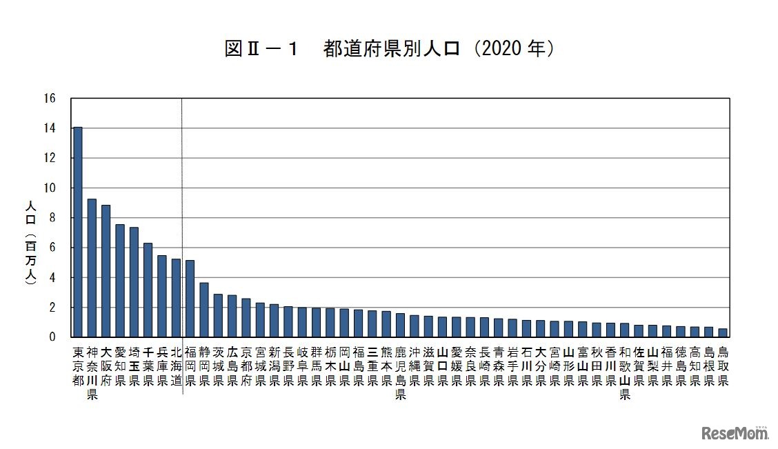 都道府県別人口（2020年）