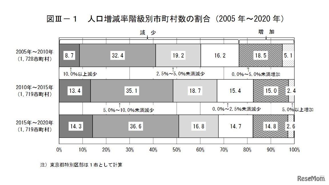 人口増減率階級別市町村数の割合（2005年～2020年）