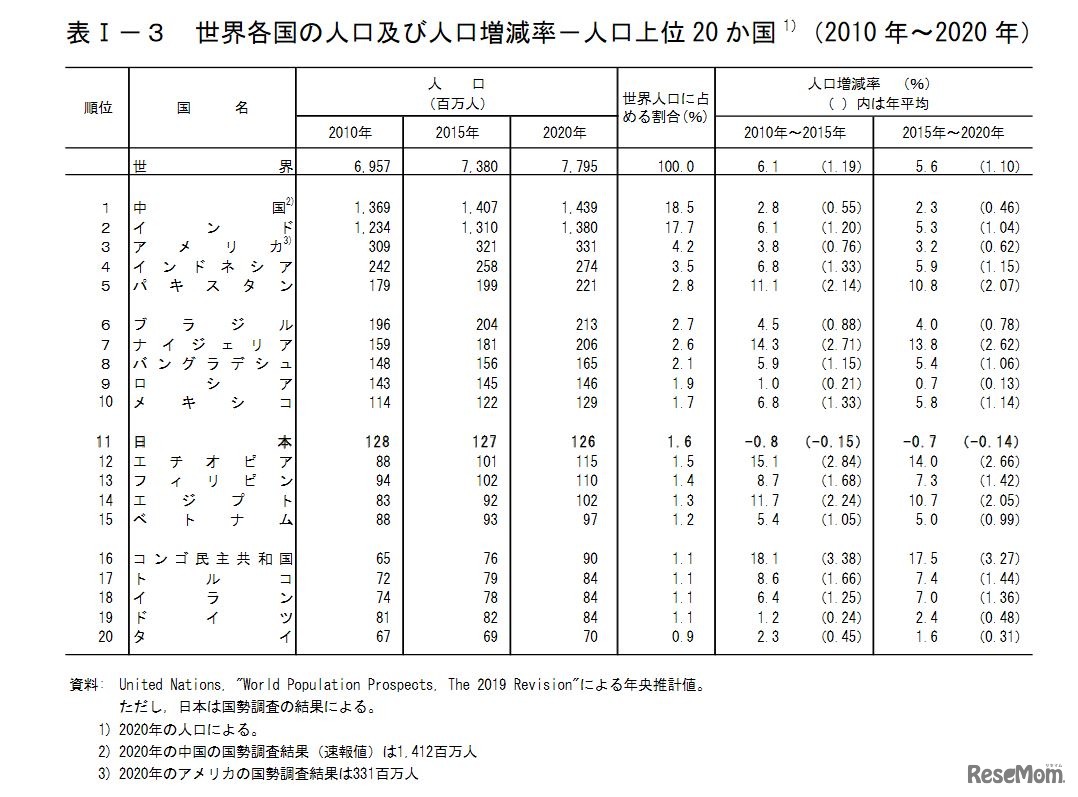 世界各国の人口および人口増減率（人口上位20か国、2010年～2020年）